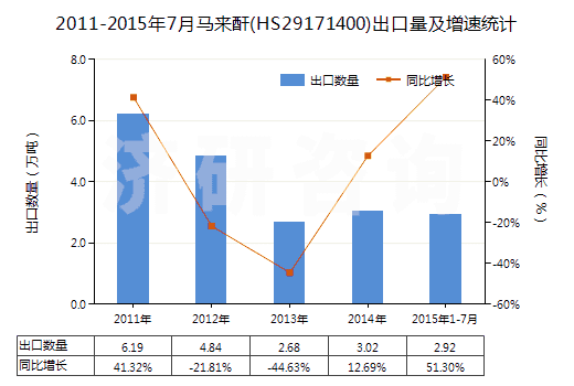2011-2015年7月馬來酐(HS29171400)出口量及增速統(tǒng)計 2011-2015年7月馬來酐(HS29171400)出口量及增速統(tǒng)計
